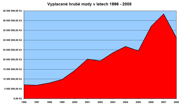 Vyplacené hrubé mzdy brigádníkům v letech 1996 - 2008