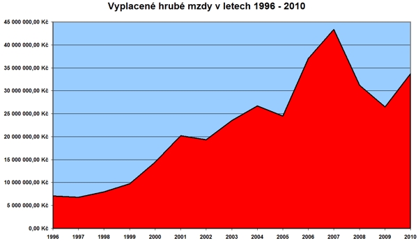 Vyplacen� hrub� mzdy brig�dn�k�m v letech 1996 - 2010