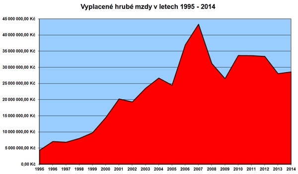 Vyplacen mzdy 1996-2014