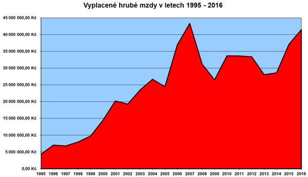 Vyplacené hrubé mzdy brigádníkům v letech 1995 - 2016