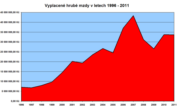 Vyplacen hrub mzdy brigdnkm v letech 1996 - 2011