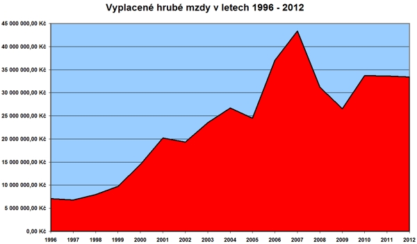 Vyplacen hrub mzdy brigdnkm v letech 1996 - 2012